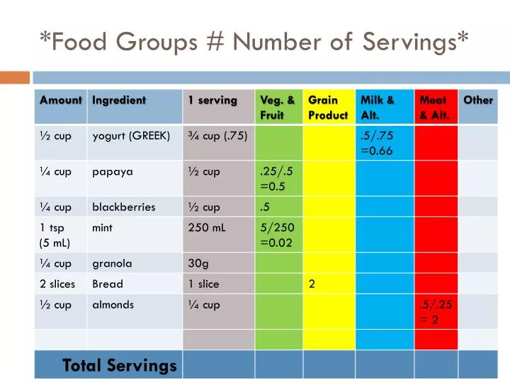 food groups number of servings
