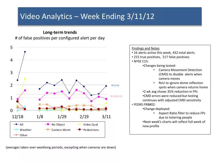 video analytics week ending 3 11 12