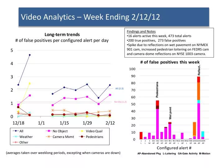 video analytics week ending 2 12 12