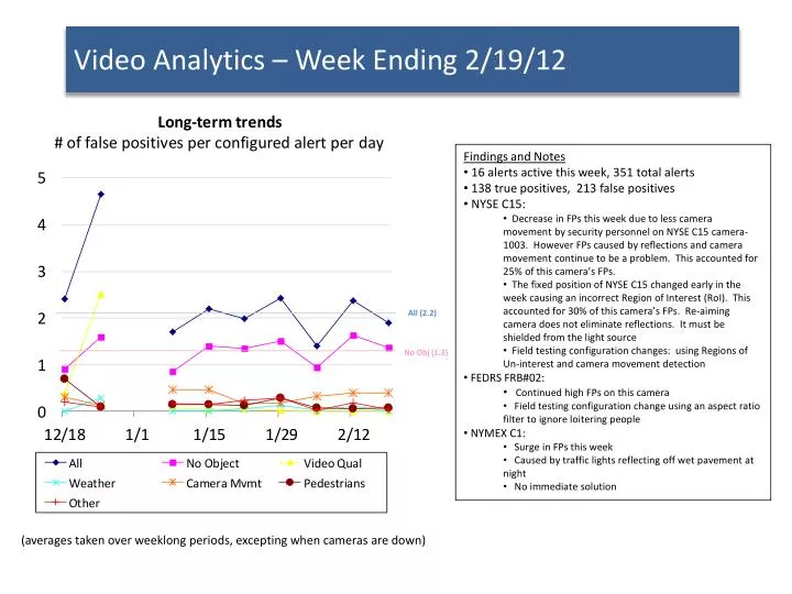 video analytics week ending 2 19 12