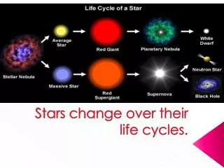 Stars change over their life cycles.