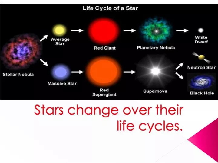 stars change over their life cycles