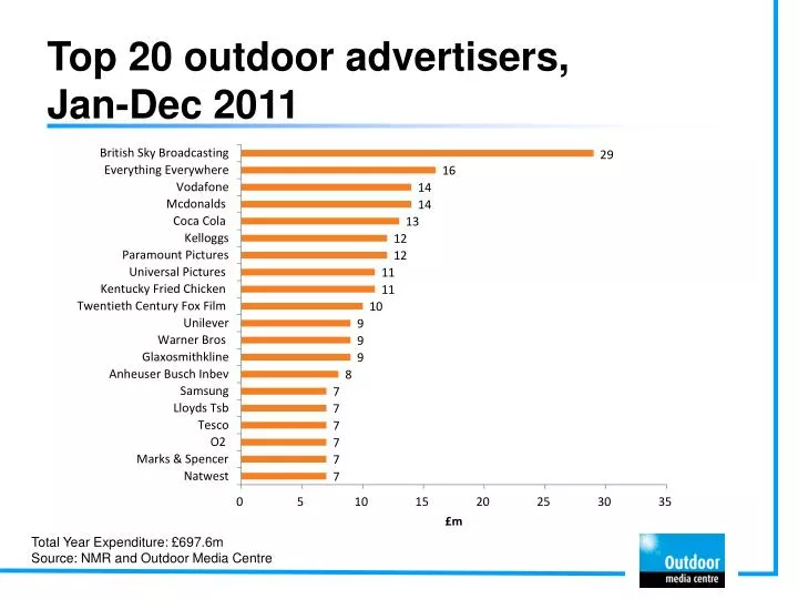 top 20 outdoor advertisers jan dec 2011