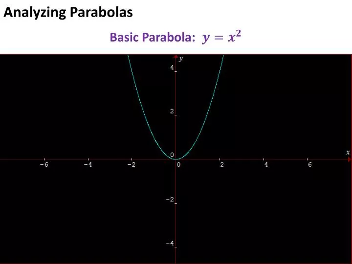 analyzing parabolas