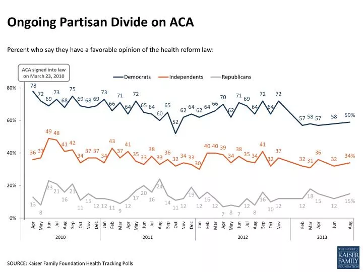 ongoing partisan divide on aca