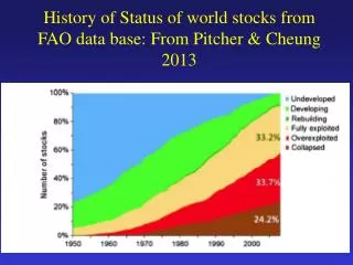 History of Status of world stocks from FAO data base: From Pitcher &amp; Cheung 2013