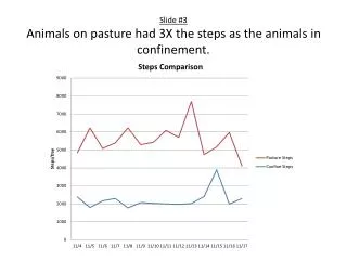 Slide #3 Animals on pasture had 3X the steps as the animals in confinement.