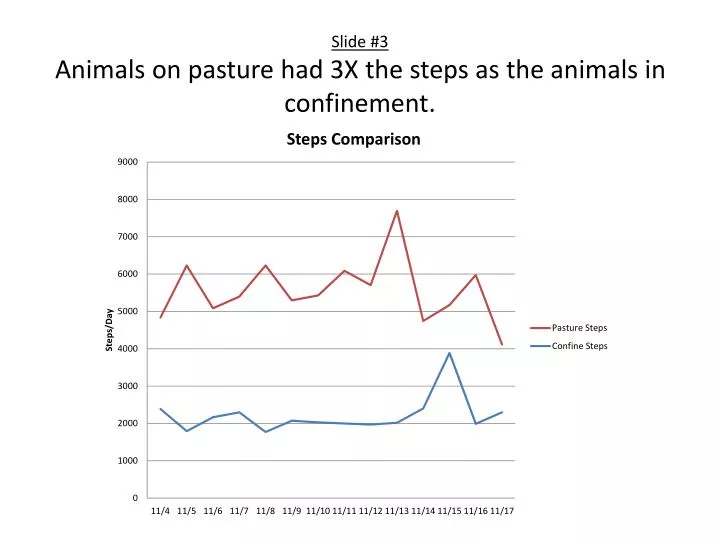 slide 3 animals on pasture had 3x the steps as the animals in confinement