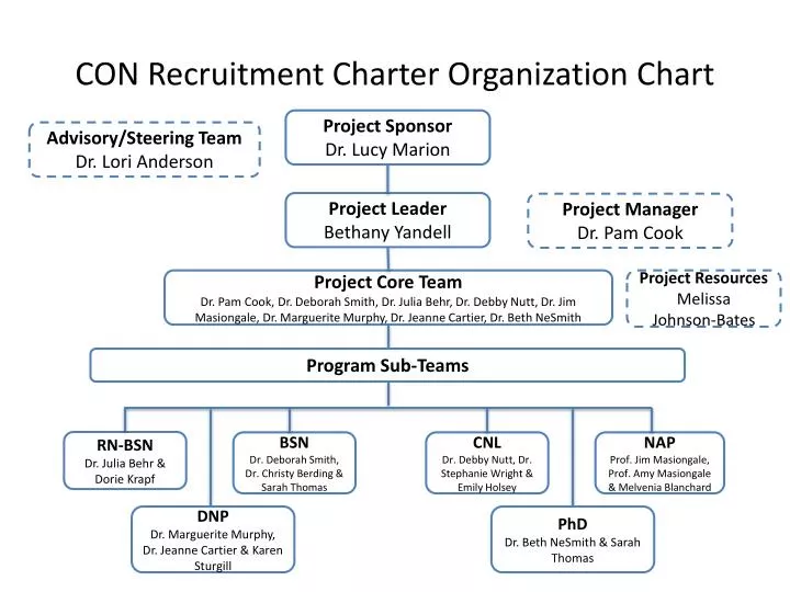 con recruitment charter organization chart