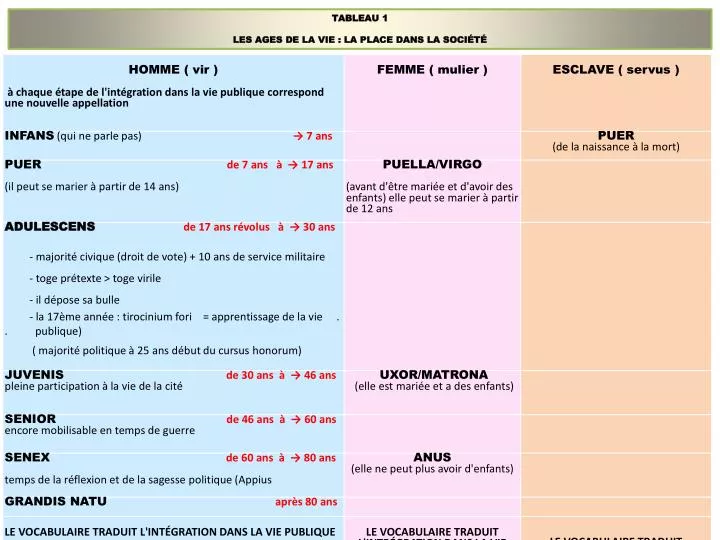 tableau 1 les ages de la vie la place dans la soci t