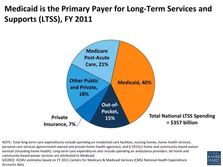medicaid is the primary p ayer for long term services and supports ltss fy 2011