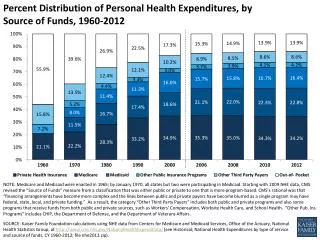 Percent Distribution of Personal Health Expenditures, by Source of Funds, 1960-2012