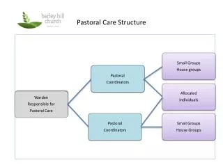Pastoral Care Structure