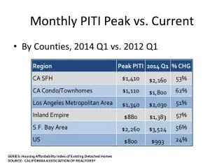 Monthly PITI Peak vs. Current