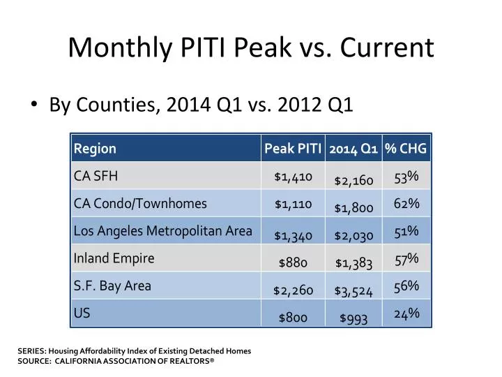 monthly piti peak vs current