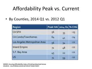 Affordability Peak vs. Current