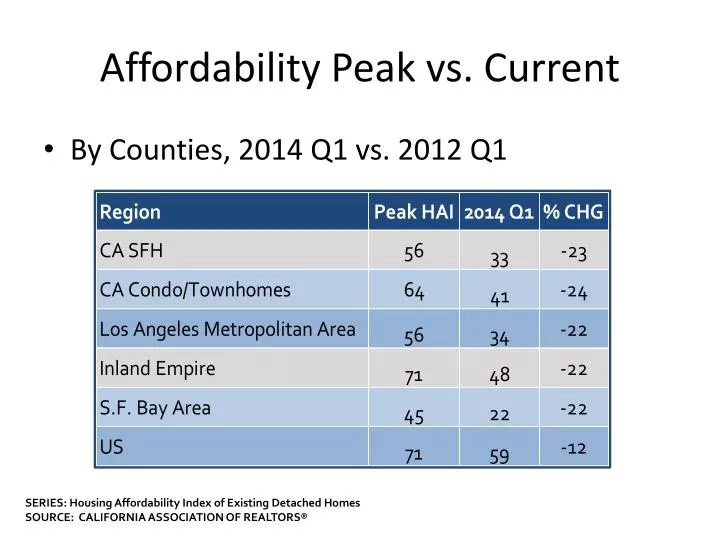 affordability peak vs current