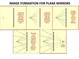 IMAGE FORMATION FOR PLANE MIRRORS