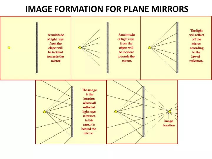 image formation for plane mirrors