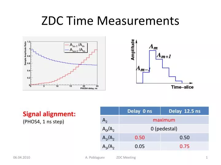 zdc time measurements