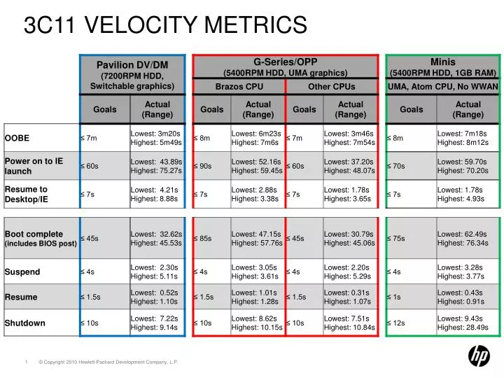 3c11 velocity metrics