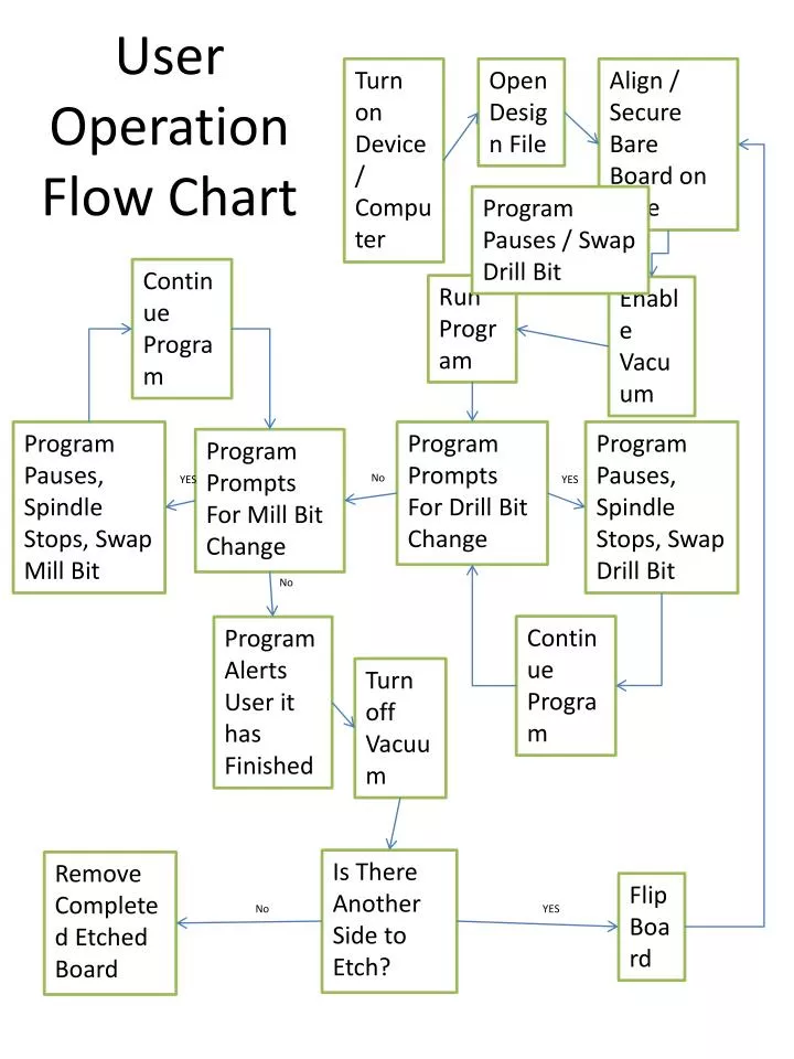user operation flow chart