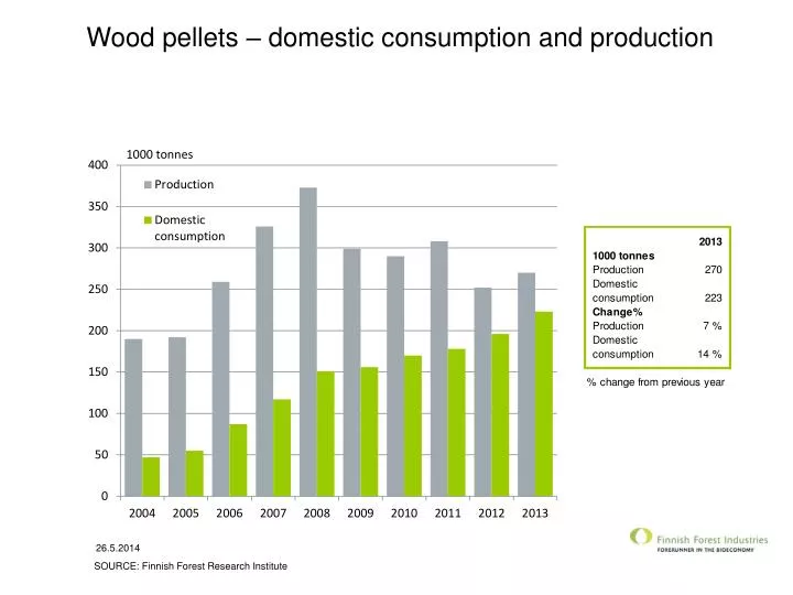 wood pellets domestic consumption and production