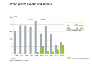 Wood pellets exports and imports