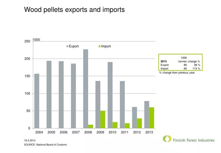wood pellets exports and imports