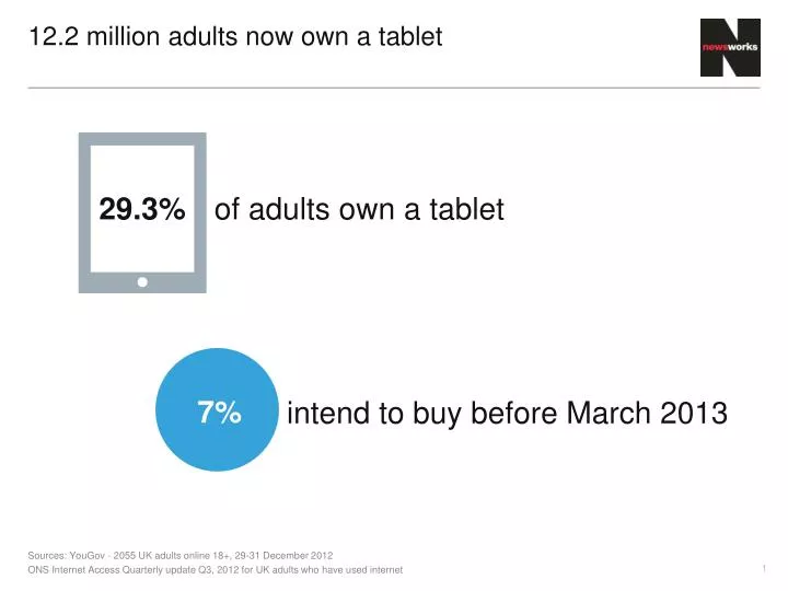 12 2 million adults now own a tablet
