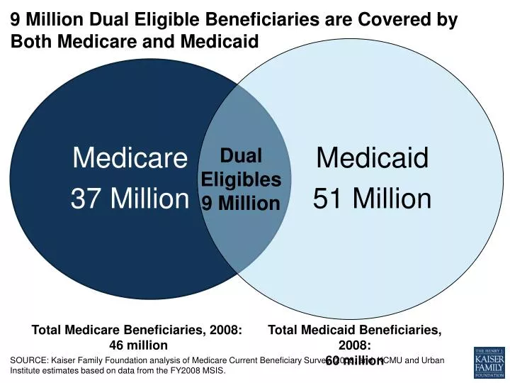 9 million dual eligible beneficiaries are covered by both medicare and medicaid