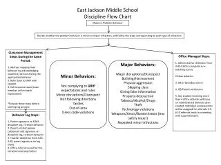 East Jackson Middle School Discipline Flow Chart