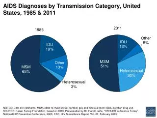 AIDS Diagnoses by Transmission Category, United States, 1985 &amp; 2011