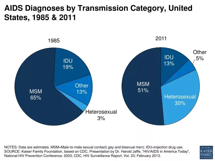 aids diagnoses by transmission category united states 1985 2011