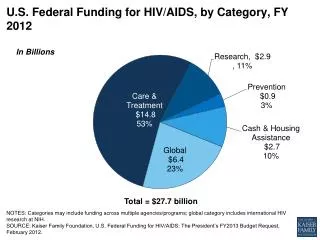 U.S. Federal Funding for HIV/AIDS, by Category, FY 2012