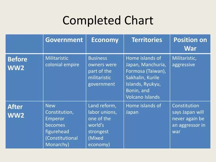 completed chart