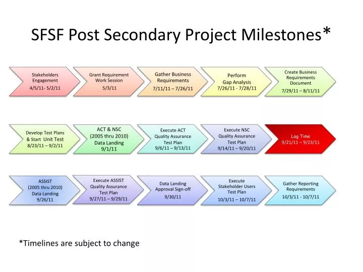 sfsf post secondary project milestones