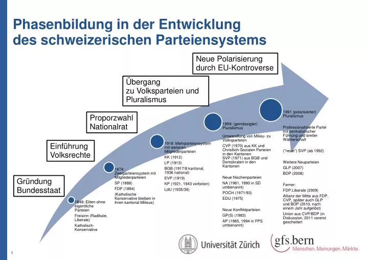 phasenbildung in der entwicklung des schweizerischen parteiensystems
