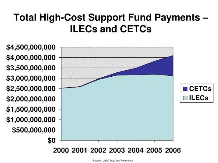 total high cost support fund payments ilecs and cetcs