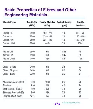 Basic Properties of Fibres and Other Engineering Materials