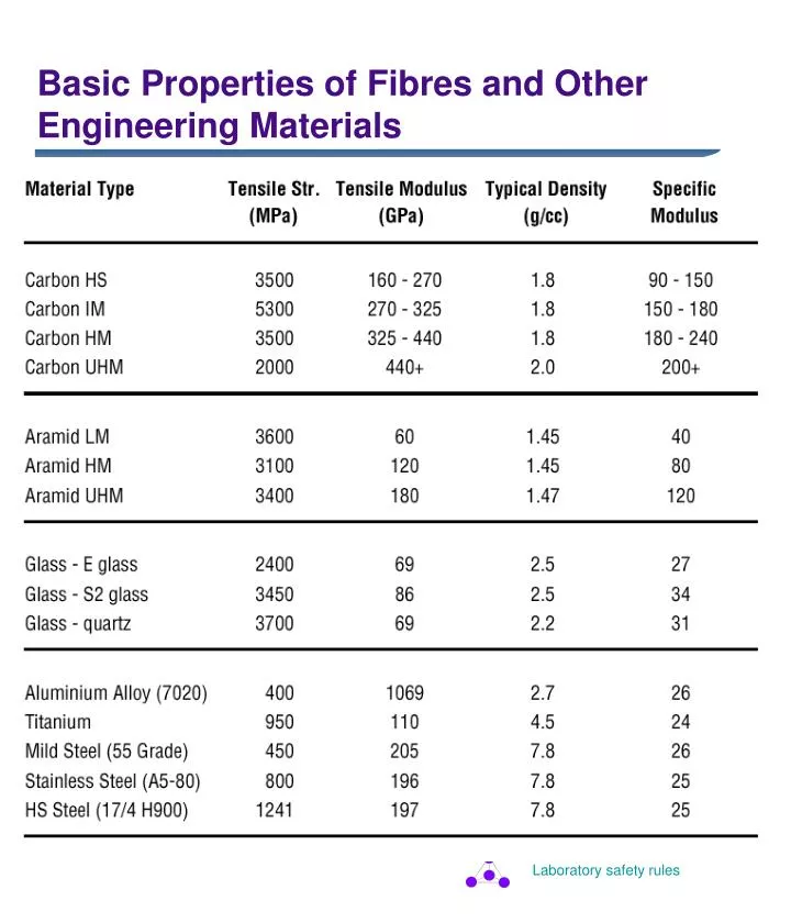basic properties of fibres and other engineering materials