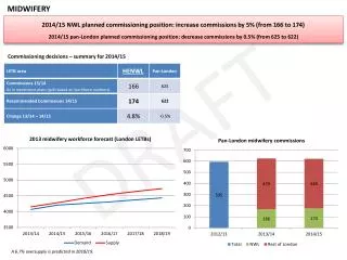 2014/15 NWL planned commissioning position: increase commissions by 5% (from 166 to 174)