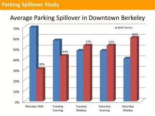 Average Parking Spillover in Downtown Berkeley