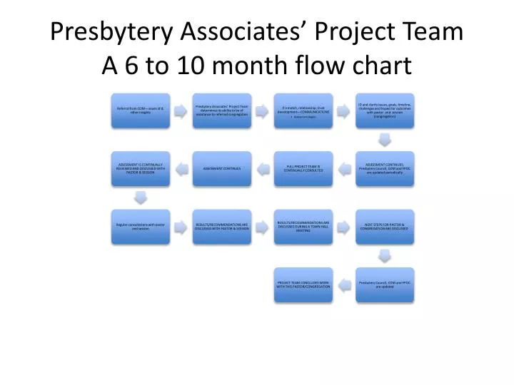 presbytery associates project team a 6 to 10 month flow chart