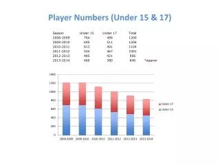 Player Numbers (Under 15 &amp; 17)