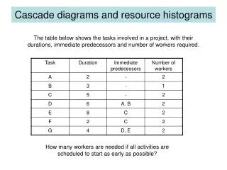 Cascade diagrams and resource histograms