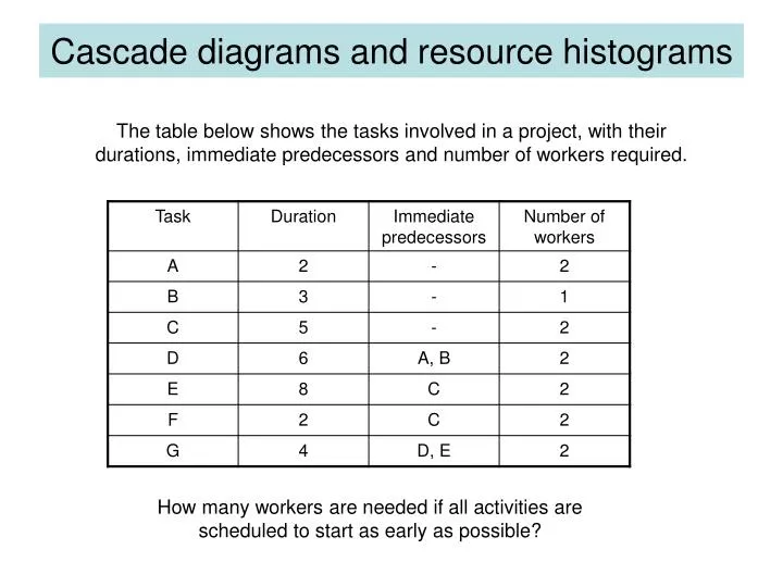 cascade diagrams and resource histograms