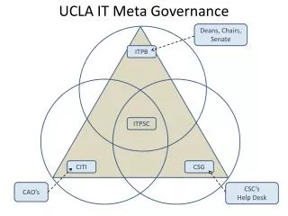 UCLA IT Meta Governance