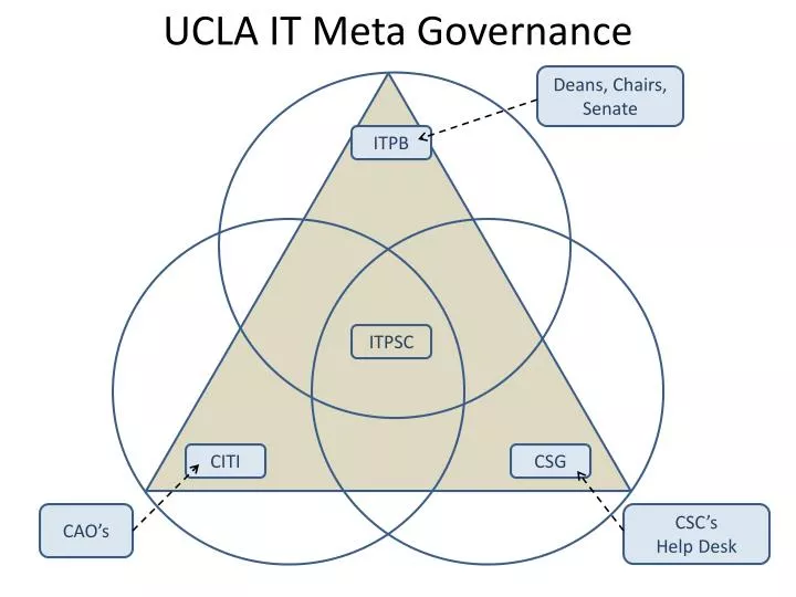 ucla it meta governance