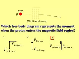 Which free body diagram represents the moment when the proton enters the magnetic field region?